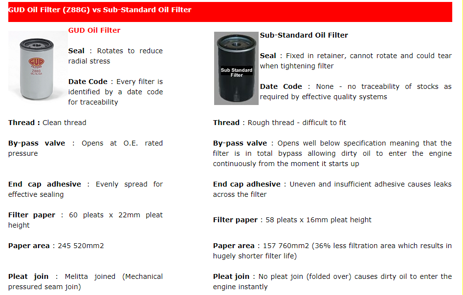 Oil filter quality comparison Oil filter quality comparison